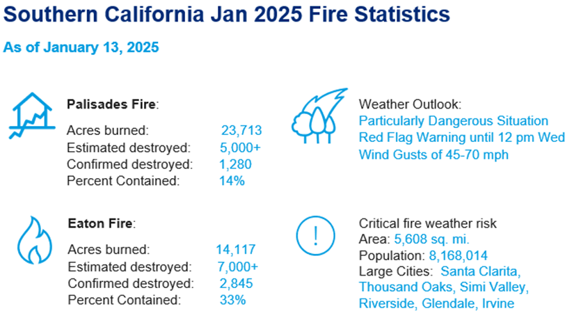 Southern California Fire Statistics