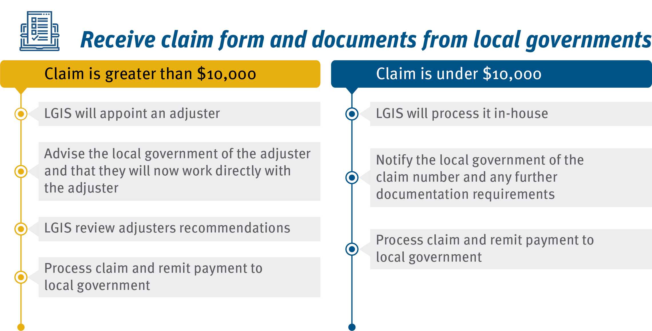 LGIS Claims process